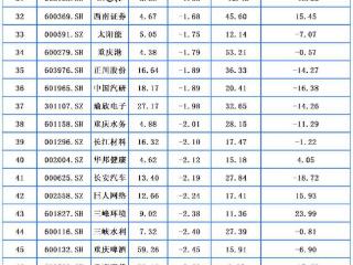 重庆A股20家上涨 有友食品领涨 远达环保七连板