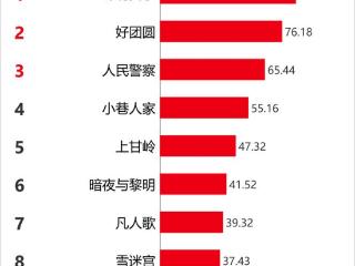 Vlinkage指数 | 10月28日剧综网播指数