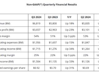 AMD三季度营收68亿美元创记录！黯淡展望致股价跳水超7%