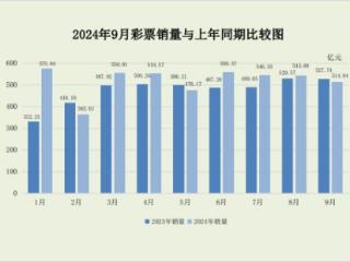 财政部：9月全国共销售彩票514.84亿元 同比下降2.4%