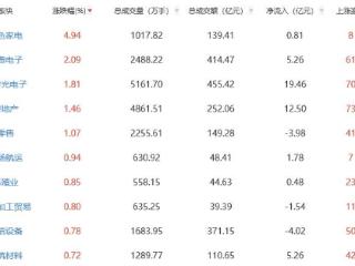 午评：创指半日跌1.42% 黑色家电板块涨幅居前