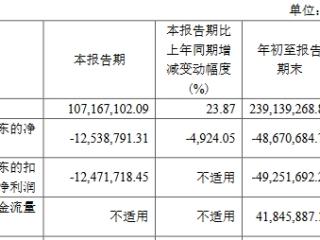 瑞华泰1年1期亏 2021上市两募资共6.99亿国信证券保荐