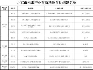 北京市未来产业育新基地首批创建名单发布