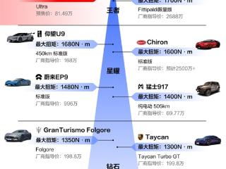 全球扭矩最大的十款车：小米SU7 Ultra位列第一 秒杀2600万的超跑