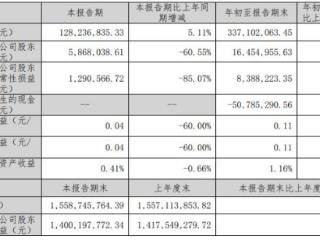 深圳瑞捷前三季度净利降61% 上市即巅峰第一创业保荐