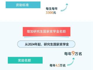 标准提高、名额增加！一图速览国家奖助学金政策调整