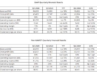 AMD预计今年GPU销售额超50亿美元：四季度营收指引不及预期，市场担忧AI需求