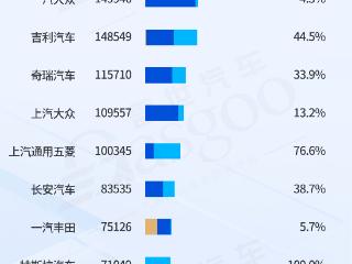 2024年9月中国乘用车车企销量排行榜：比亚迪夺冠，吉利、奇瑞等车企奋起直追