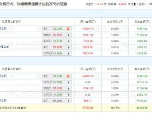 中国长城涨停 三个交易日机构净卖出1.77亿元