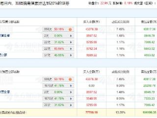 水晶光电涨8.1% 三个交易日机构净卖出3.11亿元