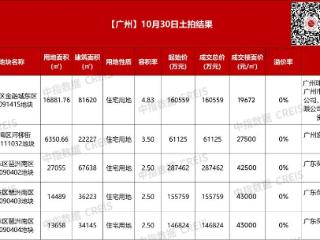 广州81.17亿元底价出让5宗住宅用地：保利59亿元摘得海珠区3宗