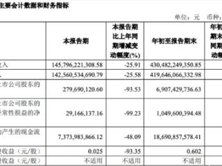 上汽集团Q3财报揭晓：营收1425亿 整车销量323万台