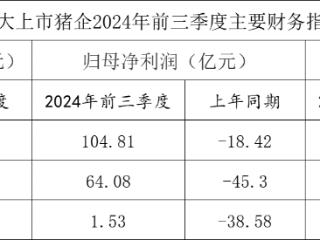 前三季度三大上市猪企均实现同比扭亏为盈，牧原第三季度净赚近百亿