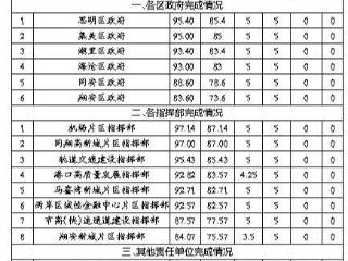 厦门前三季度省、市重点项目推进成绩单公布