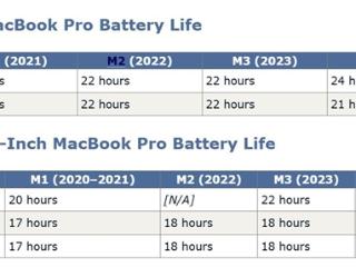 新款MacBook Pro成为史上续航最强的苹果笔记本：续航长达24小时