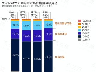 价格战威力巨大！前九月国内单车均价17.2万元 已回落至四年前水平