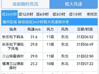 鼓岭出现10级大风！“康妮”即将登陆！福州大雨到暴雨！