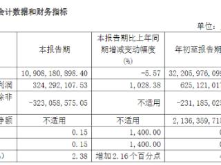 江淮汽车第三季度净利同比暴涨超10倍