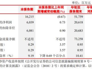 北京银行第三季营收微降净利微增 资产减值损失升