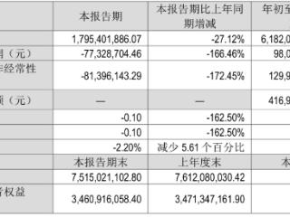 九阳股份第三季亏损7733万元 发季报股价跌6%