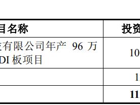 强达电路上市募5.3亿首日涨388% 财务不规范引问询