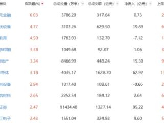 收评：沪指涨0.42% 光伏设备板块涨幅居前