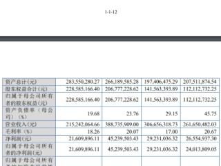 科拜尔上市募1.4亿首日涨295% 净利远甩经营现金净额