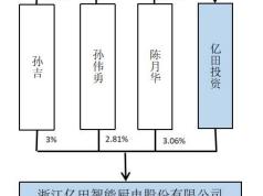 亿田智能实控人方拟减持 2020年上市两募资共11.7亿元