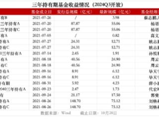 16只三年期基金到期 广发刘格菘某基金亏损43%领跌