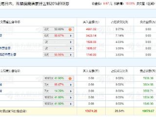 电投产融涨停 三个交易日机构净卖出1.17亿元