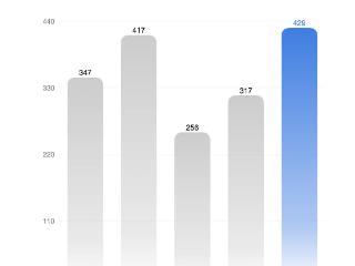 搜狐汽车全球快讯｜理想汽车第三季度营收429亿元 同比增长23.6%