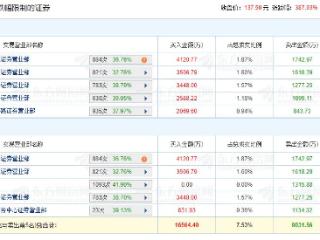 强达电路龙虎榜：1家机构进卖出前5 净卖出1316万元