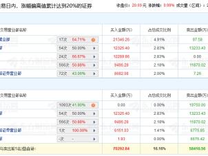 万丰奥威涨停 三个交易日机构净卖出1.98亿元