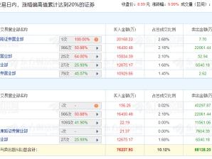 第一创业涨停 三个交易日机构净卖出1.15亿元