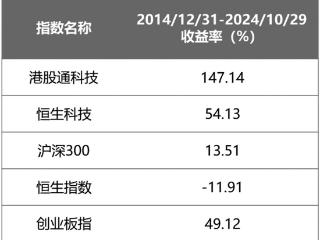 多重因素利好 港股通科技ETF规模突破10亿元