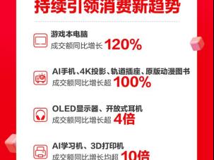 京东11.11 3C数码品类引领新趋势 游戏本电脑成交额增长120%