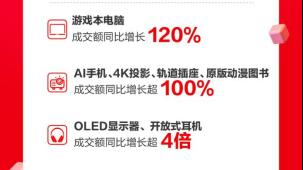 京东11.11 3C数码品类引领新趋势 游戏本电脑成交额增长120%