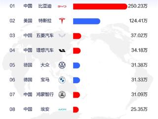 前九月新能源汽车销量榜：比亚迪称霸全球 2个特斯拉也追不上