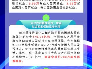 广西财政厅筹措超1000亿元保障和改善社保领域民生支出