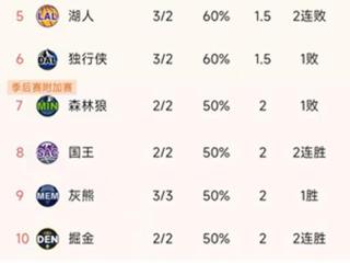 NBA积分榜又乱了：太阳逆转快船升第2，爵士5连败垫底，雄鹿4连败