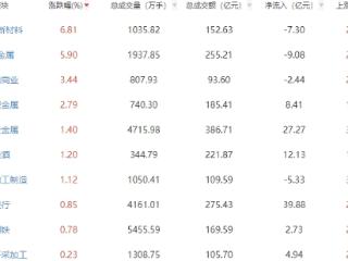 收评：两市低开低走沪指跌0.24% 金属新材料概念走强