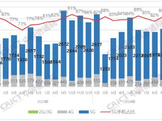 中国信通院：9月国内手机出货量2537.1万部 国产占比大幅下滑