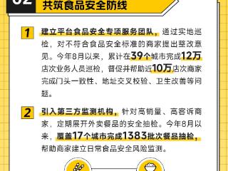 美团外卖推出食安三大举措：筑牢食品安全防线，帮助高卫生标准商家更好发展