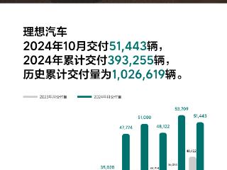 搜狐汽车全球快讯 | 理想汽车10月交付51443辆 同比增长27.3%