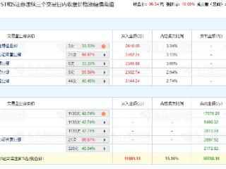 永新光学涨停 三个交易日机构净卖出2.59亿元