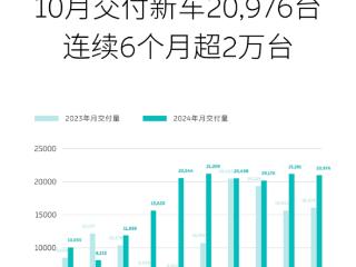 稳站高端纯电第一梯队！蔚来10月交付20976台 连续6个月销量破2万