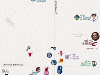 开季至今攻防效率：勇士攻防俱佳 骑士进攻第1&雷霆防守第1