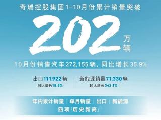 奇瑞控股集团10月份销售27.2155万辆：首次年销突破200万大关