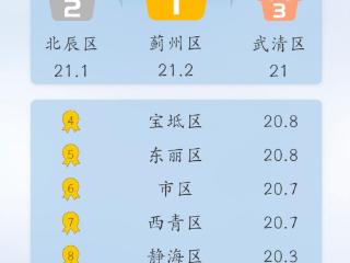 大风降温！天津市区明天最低仅3℃，最新预报来了 扫码阅读手机版