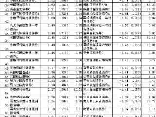 10月份82%债基上涨 光大保德信华商等产品领涨